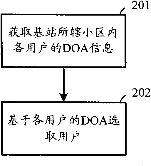 Method and device for multi-user scheduling