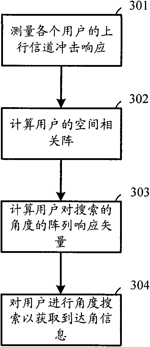 Method and device for multi-user scheduling