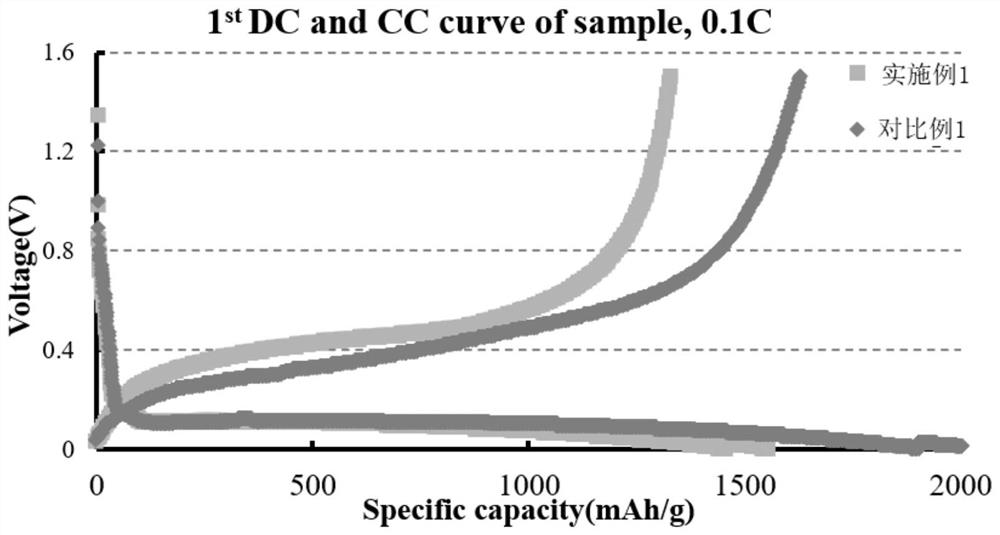 Device and method for carrying out liquid-phase pre-lithiation treatment on silicon monoxide negative electrode material