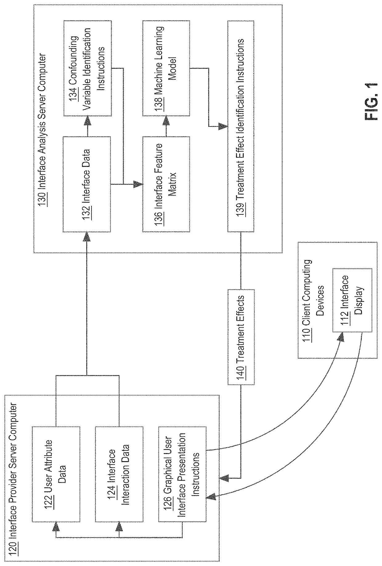 Machine learning system to predict causal treatment effects of actions performed on websites or applications