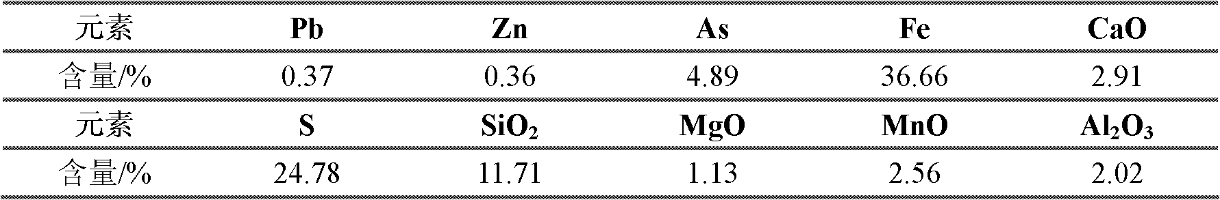 Floatation separation method for pyrites from arsenopyrites