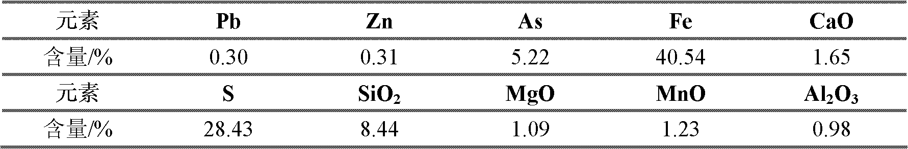 Floatation separation method for pyrites from arsenopyrites