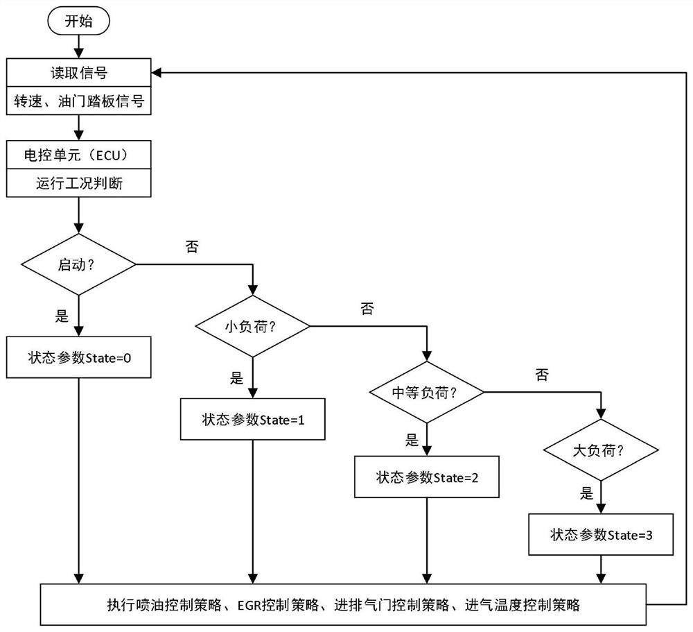 A control method capable of realizing high-efficiency clean compression ignition of gasoline in the full range of operating conditions