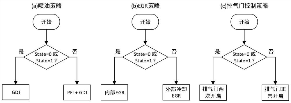 A control method capable of realizing high-efficiency clean compression ignition of gasoline in the full range of operating conditions