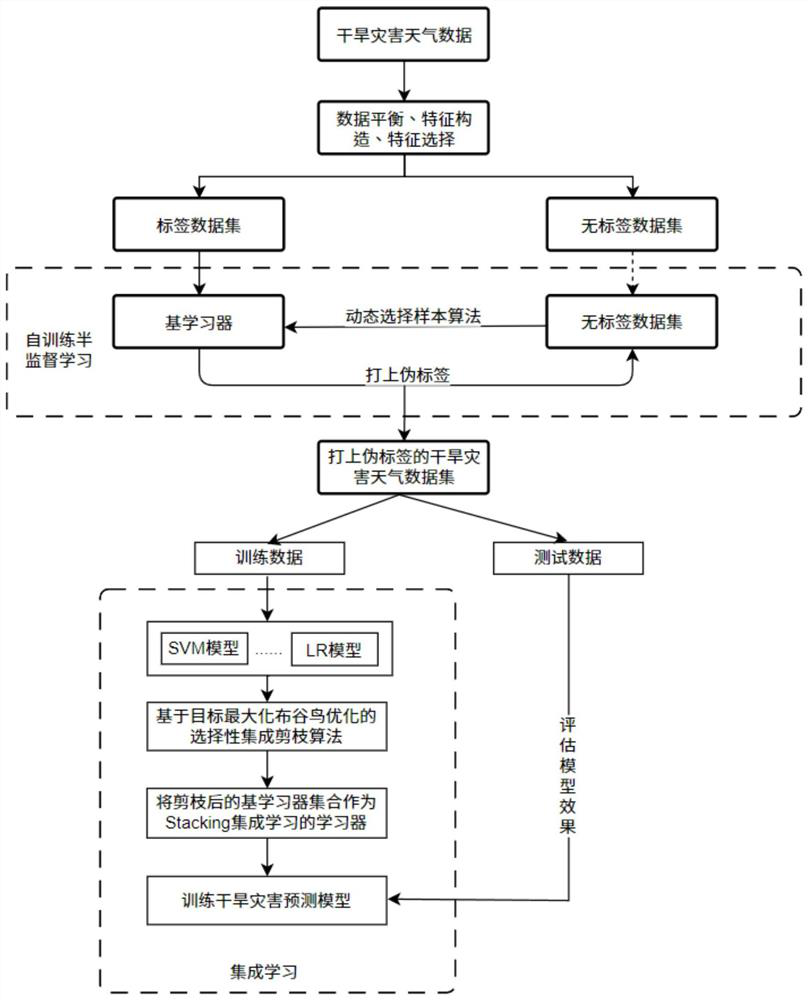 Drought disaster weather prediction method based on semi-supervised ensemble learning