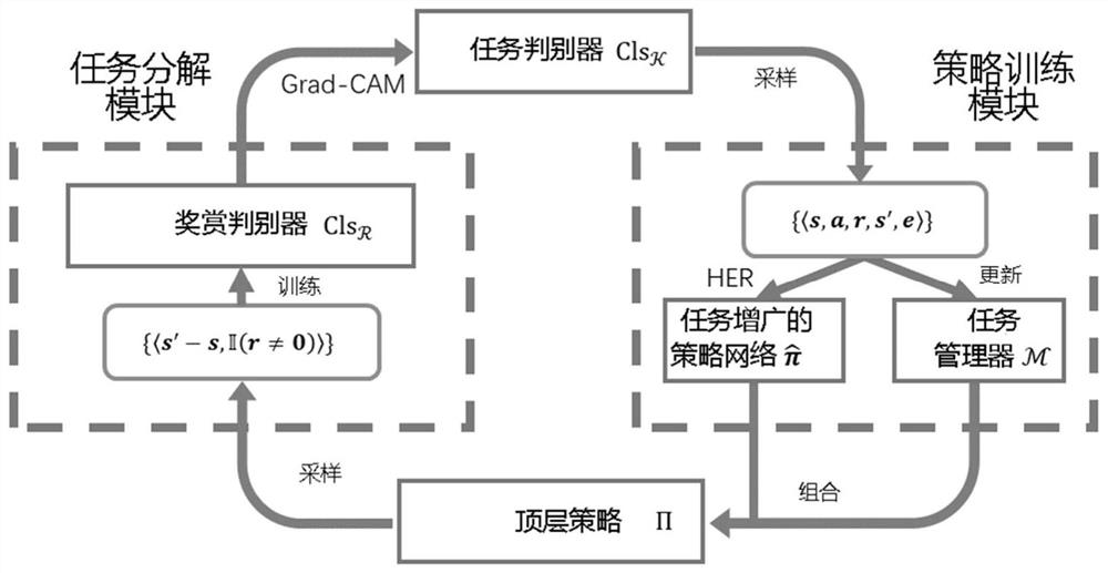 Game environment automatic decomposition method adaptive to hierarchical reinforcement learning