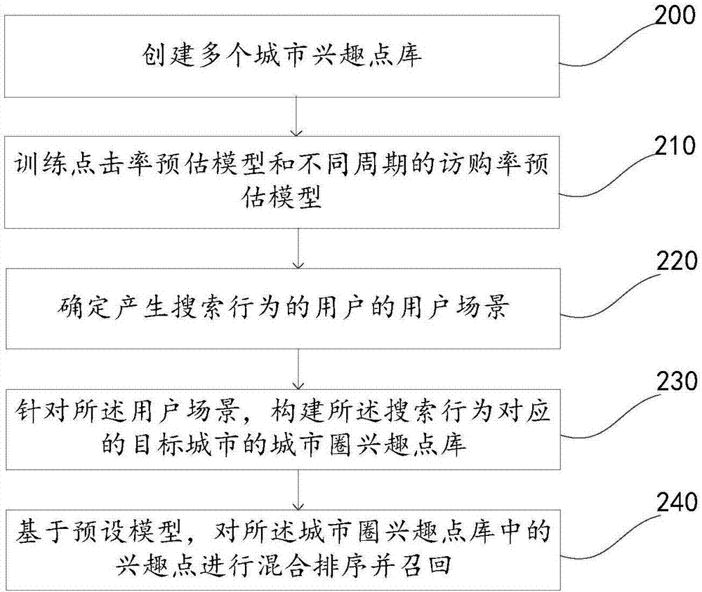 Interest point search method and device and electronic equipment