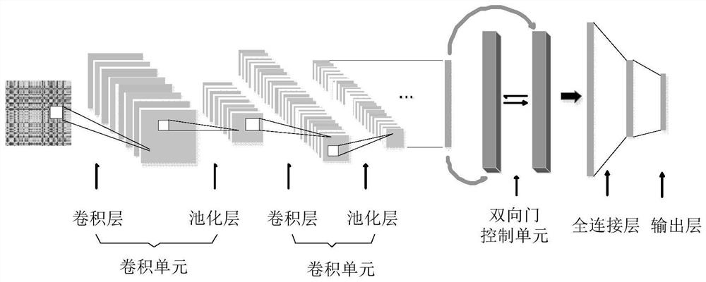 Rolling bearing fault identification method based on gaf-cnn-bigru network