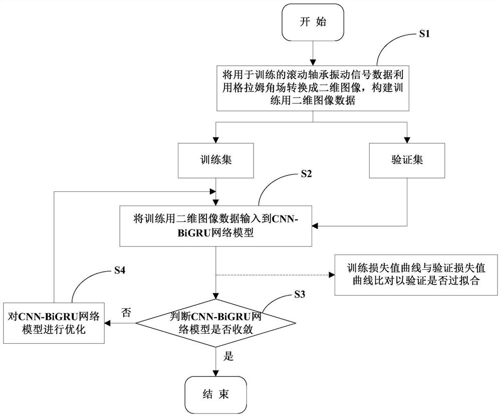 Rolling bearing fault identification method based on gaf-cnn-bigru network