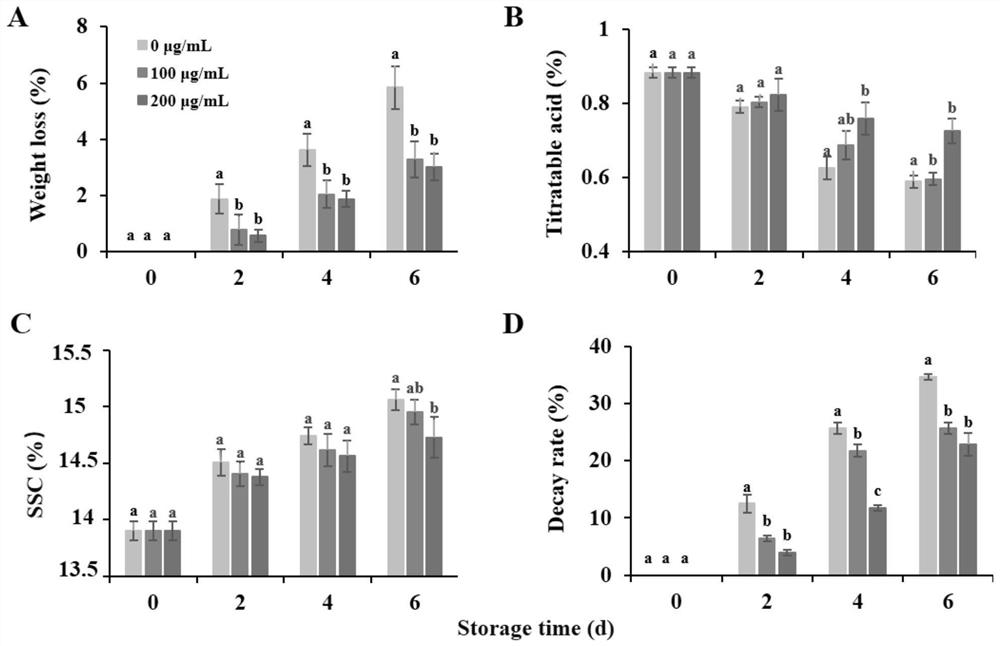 Application of luteolin in delaying quality deterioration of harvested fruits