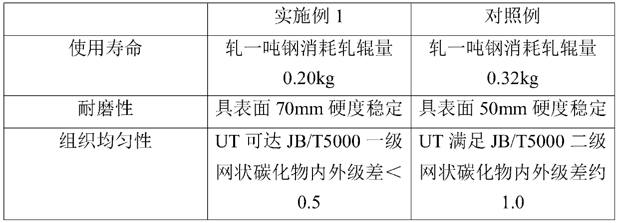 Forging method of roller