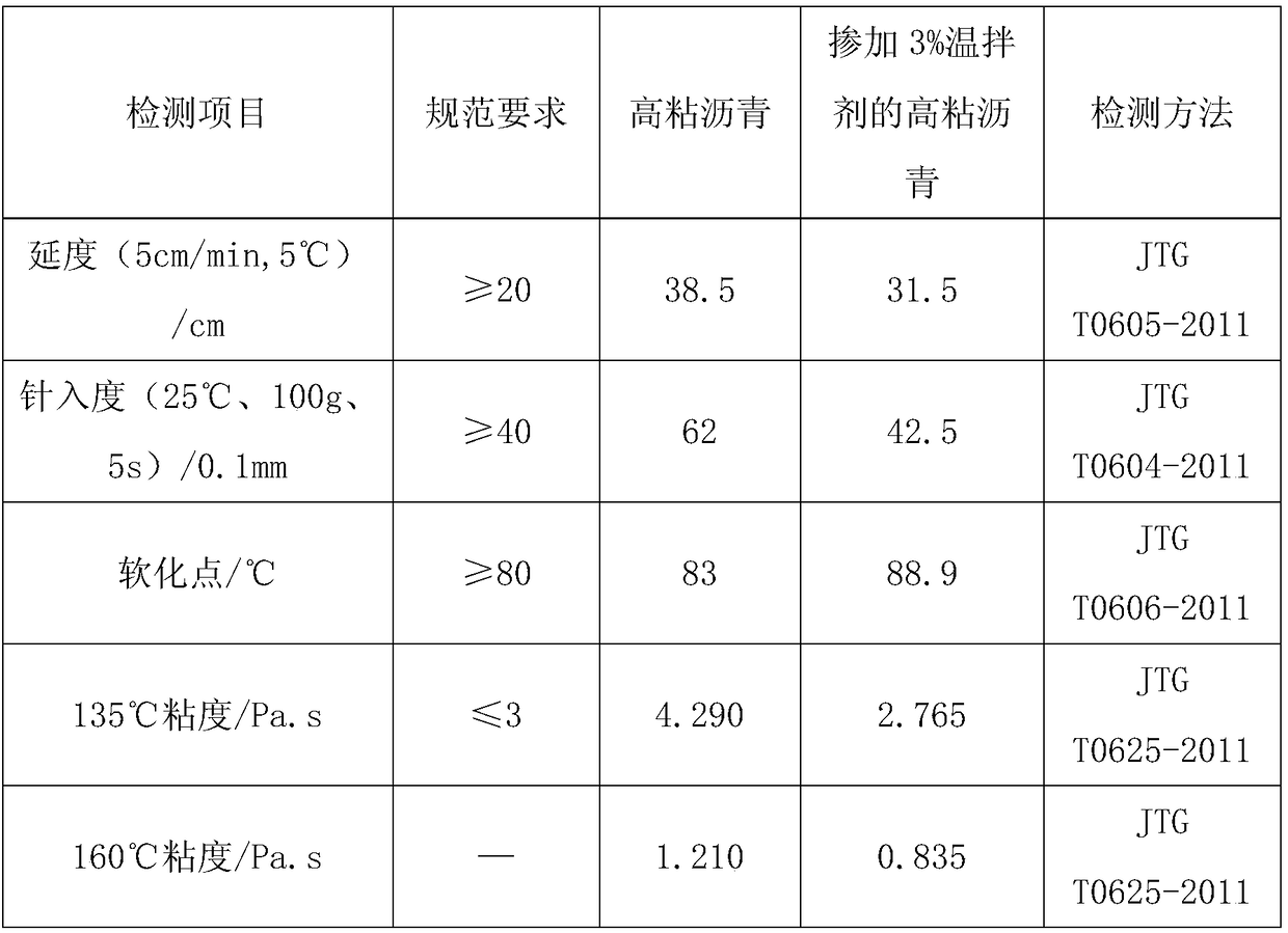 Warm mixing agent suitable for high-viscosity asphalt and preparation method thereof
