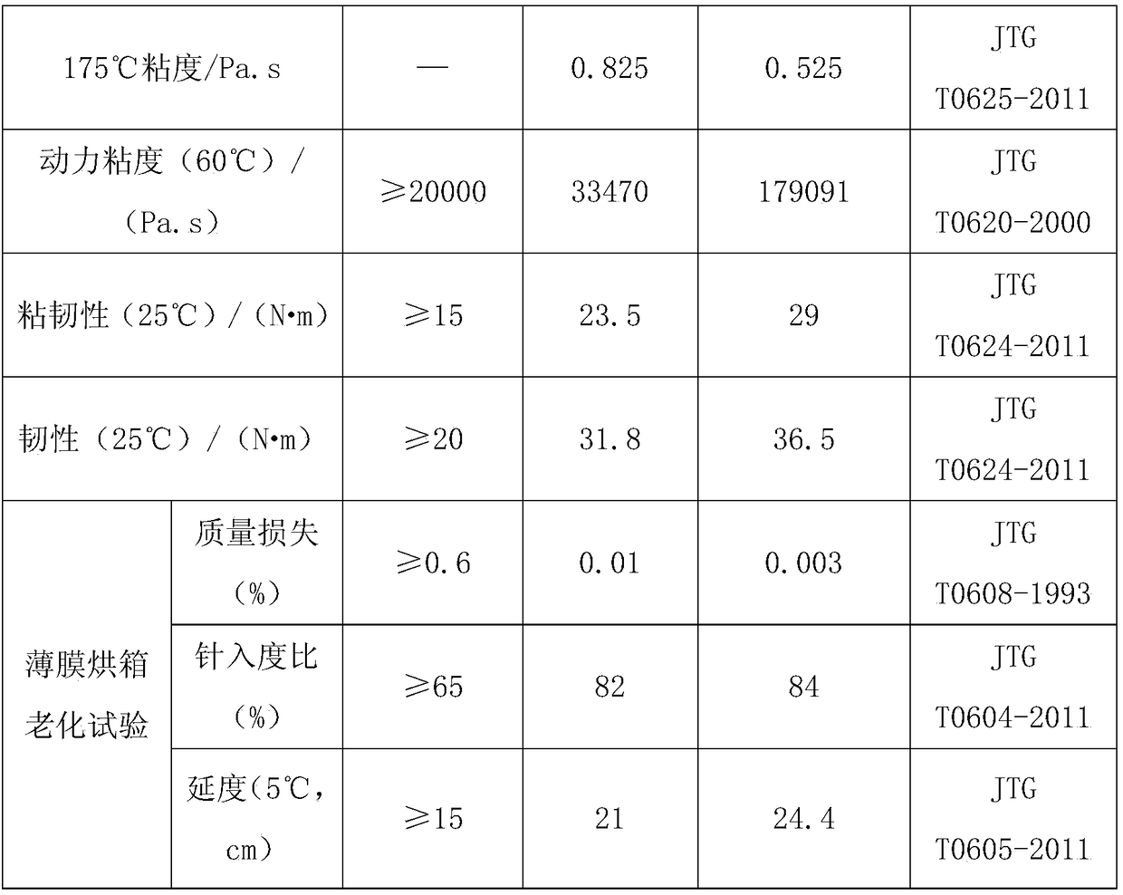 Warm mixing agent suitable for high-viscosity asphalt and preparation method thereof