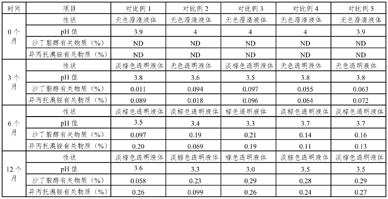 Salbutamol sulfate solution for inhalation and preparation method thereof