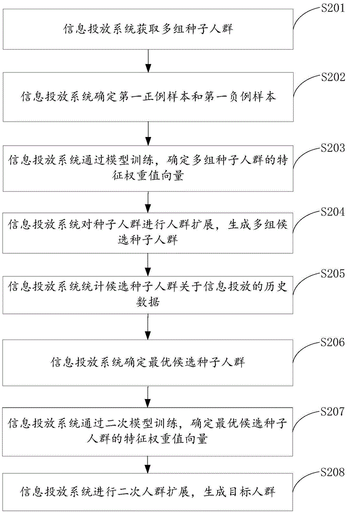 Information delivery method and system