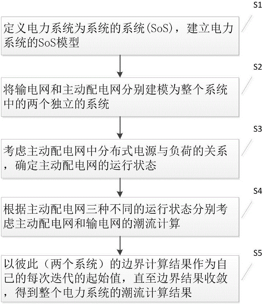Method for calculating cooperative power flow of active power distribution network and power transmission network based on SoS (System of Systems)
