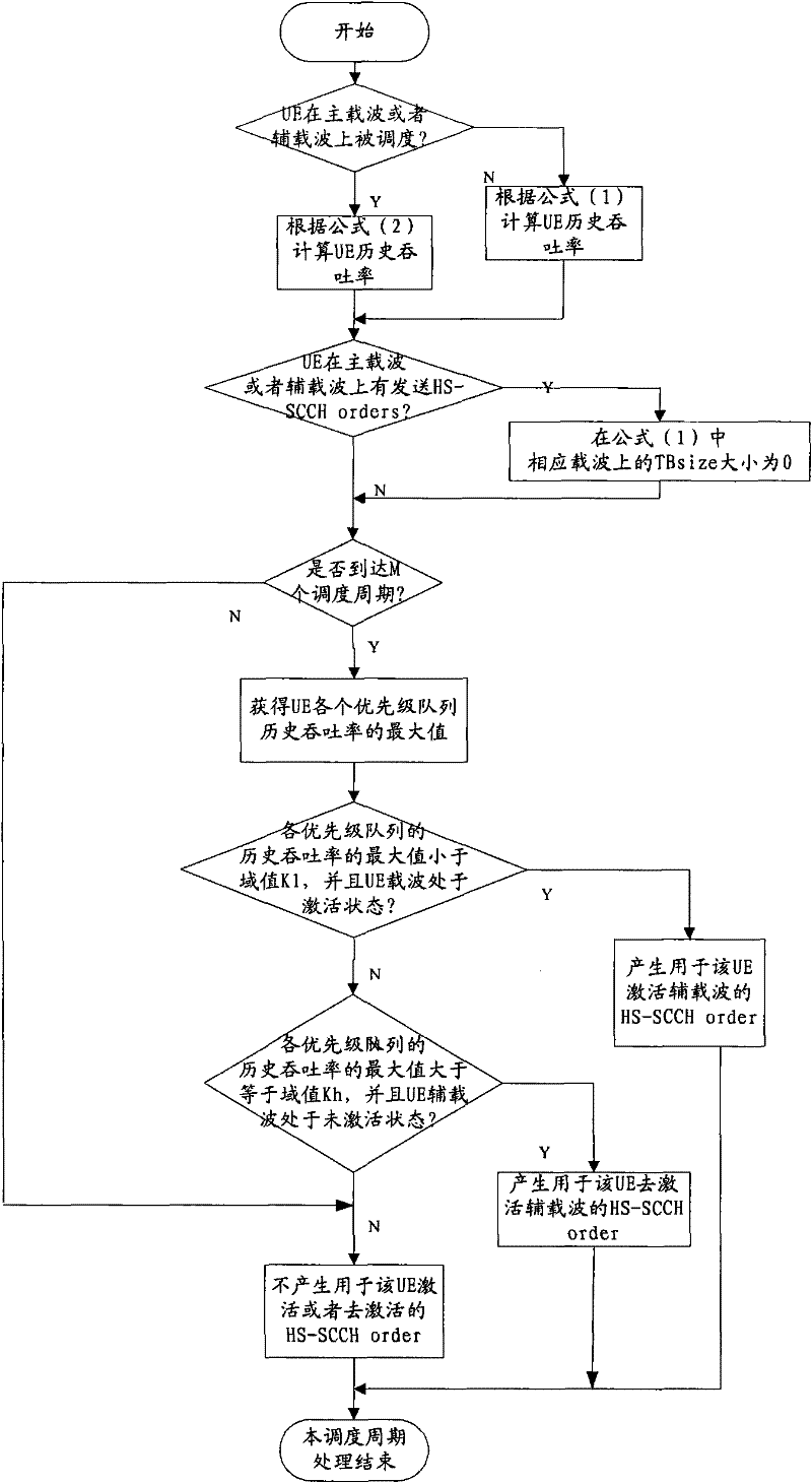 Secondary carrier activation and deactivation method and device in dual carrier hsdpa