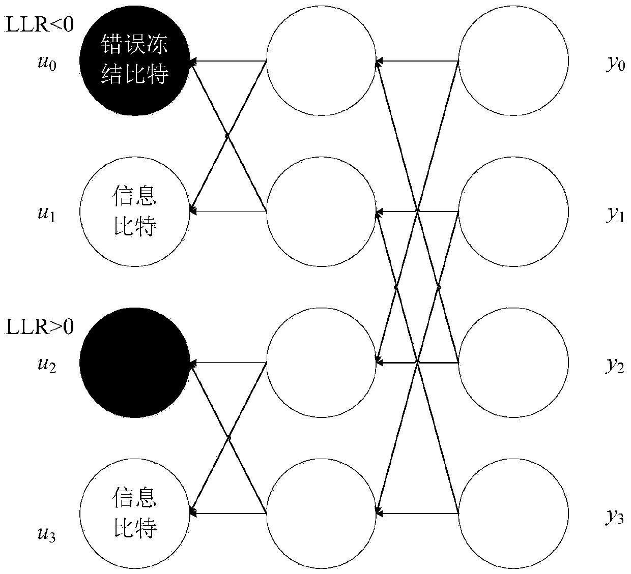 Channel estimation method based on polar code