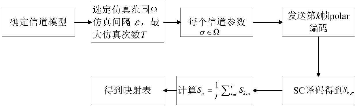 Channel estimation method based on polar code