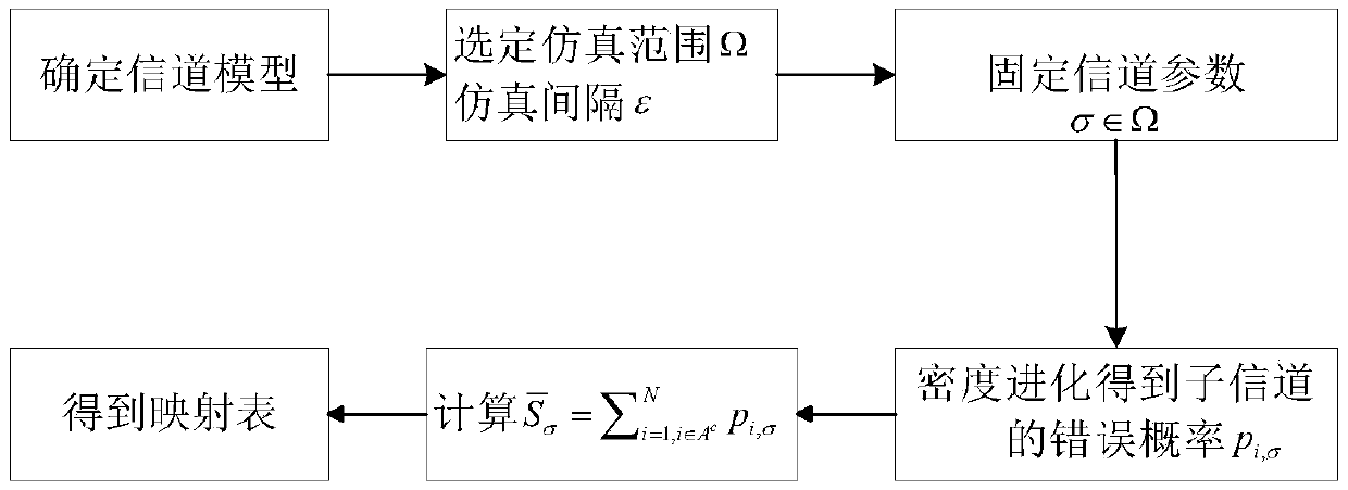 Channel estimation method based on polar code