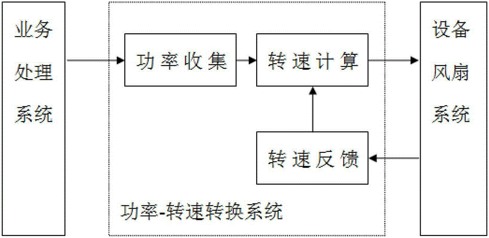 A power-based device temperature regulation method