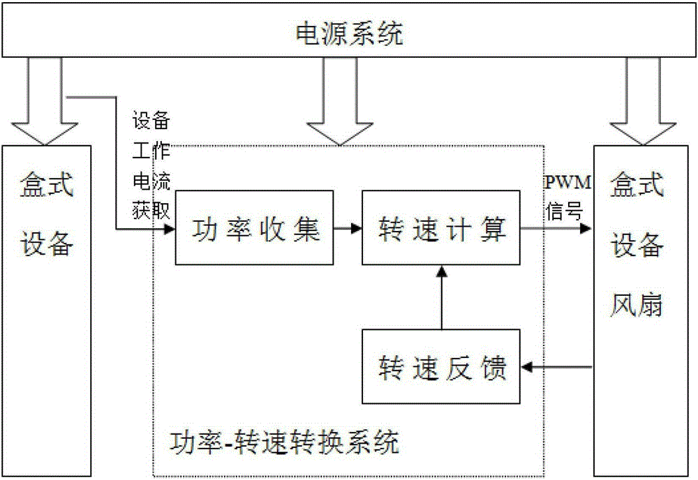 A power-based device temperature regulation method