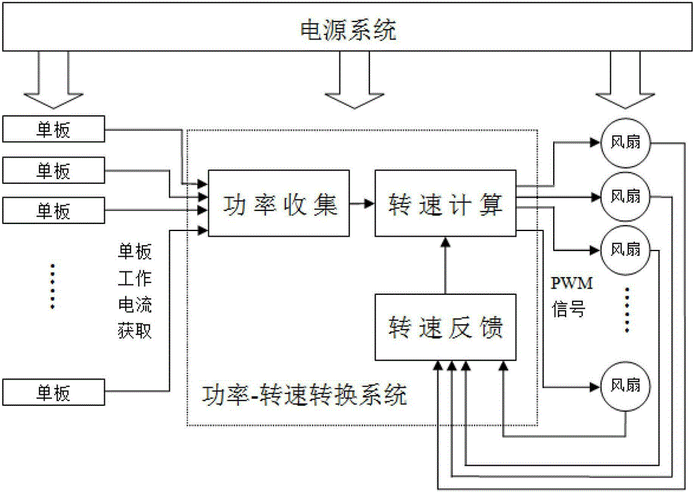 A power-based device temperature regulation method