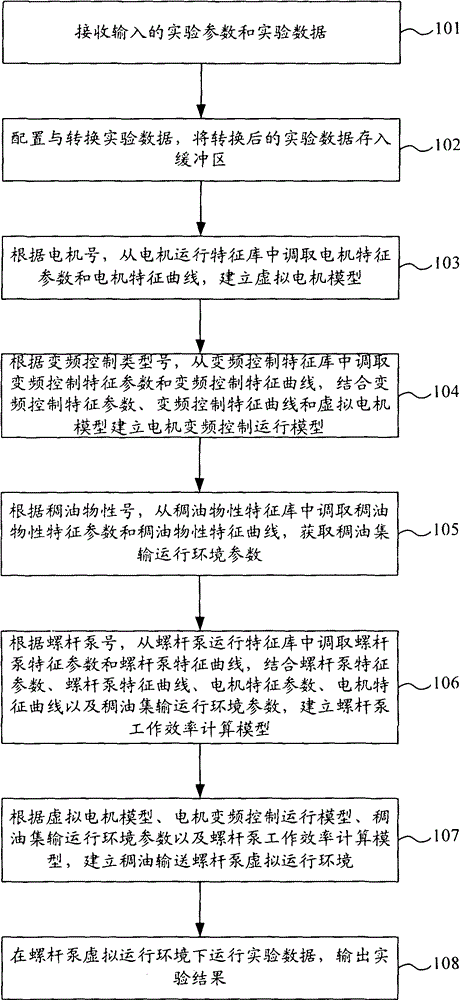 Simulation test method and system for heavy oil delivery screw pump