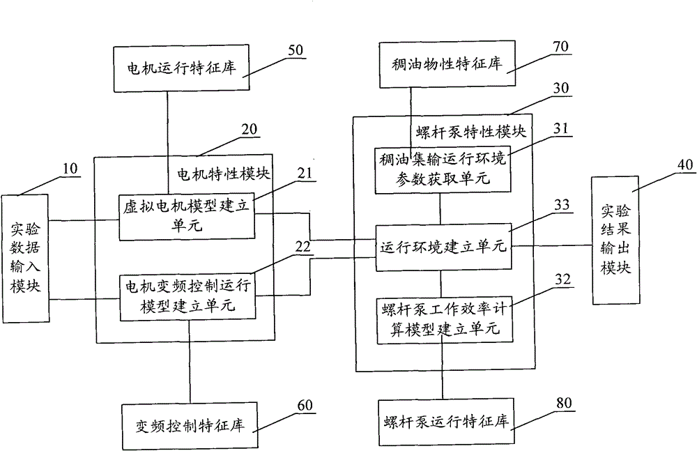 Simulation test method and system for heavy oil delivery screw pump