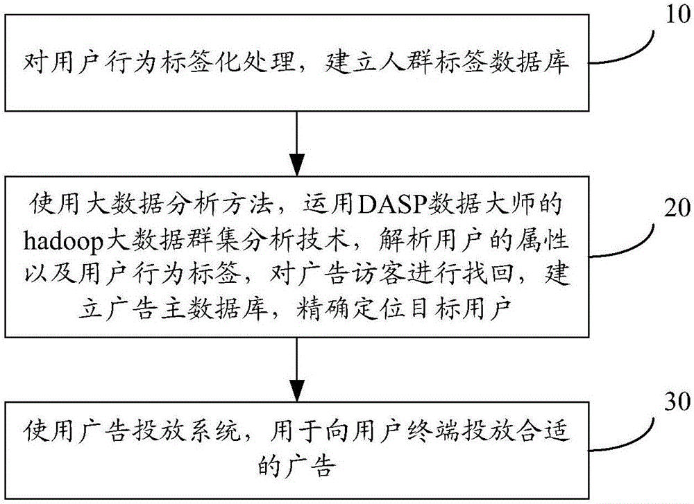 Advertisement visitor retrieving method and advertisement putting system