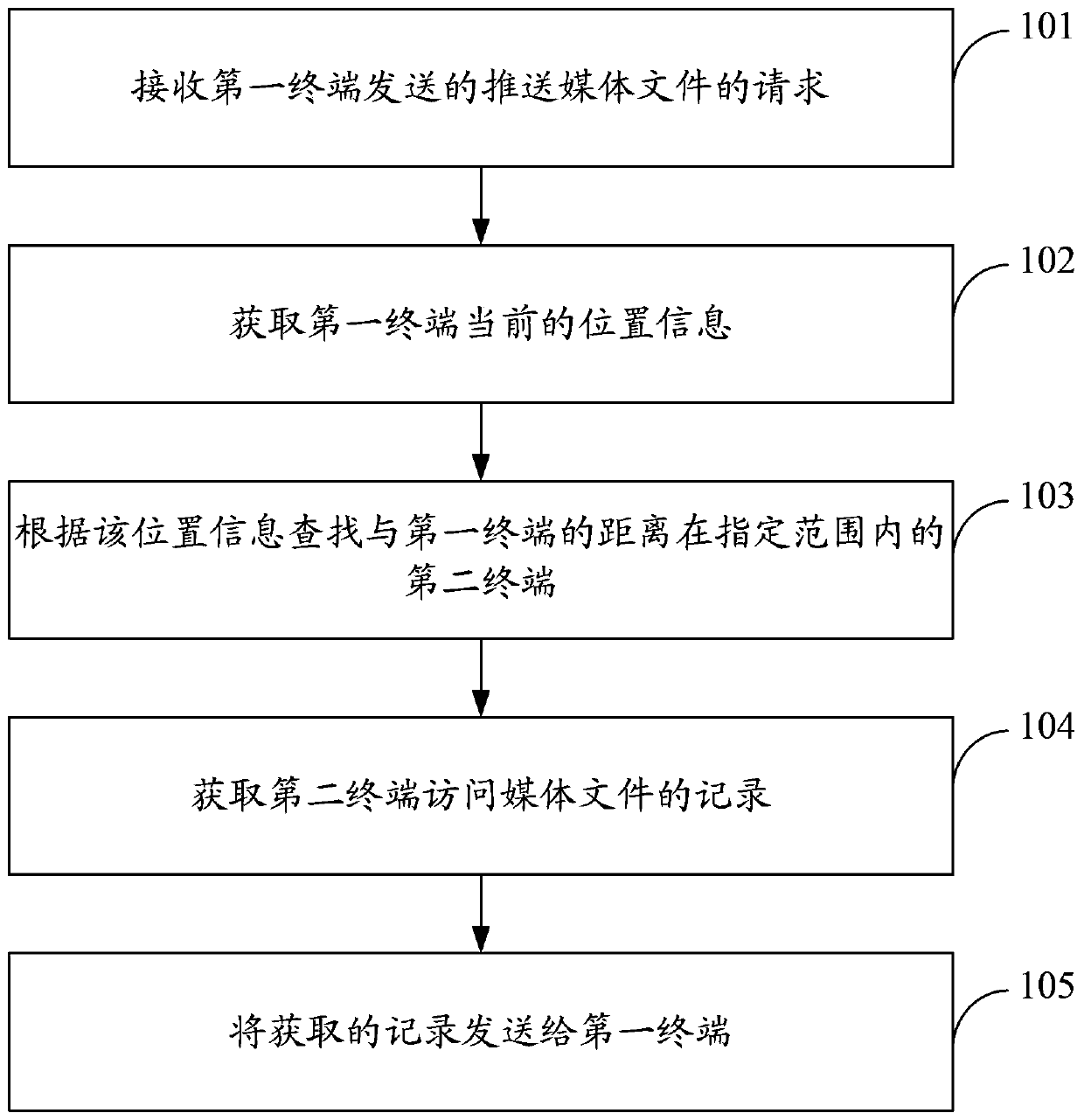 Method for pushing media files, method, device and system for receiving media files