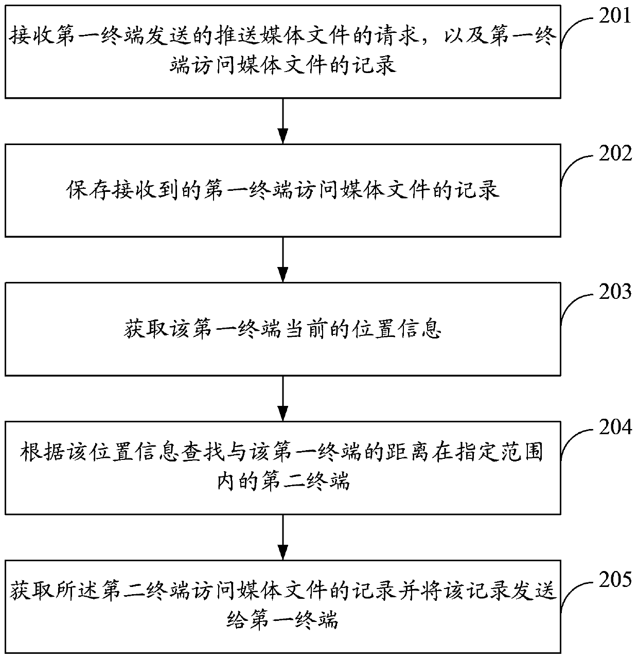 Method for pushing media files, method, device and system for receiving media files