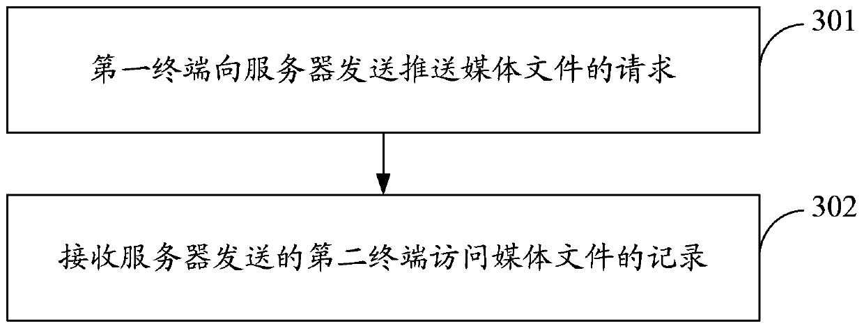 Method for pushing media files, method, device and system for receiving media files