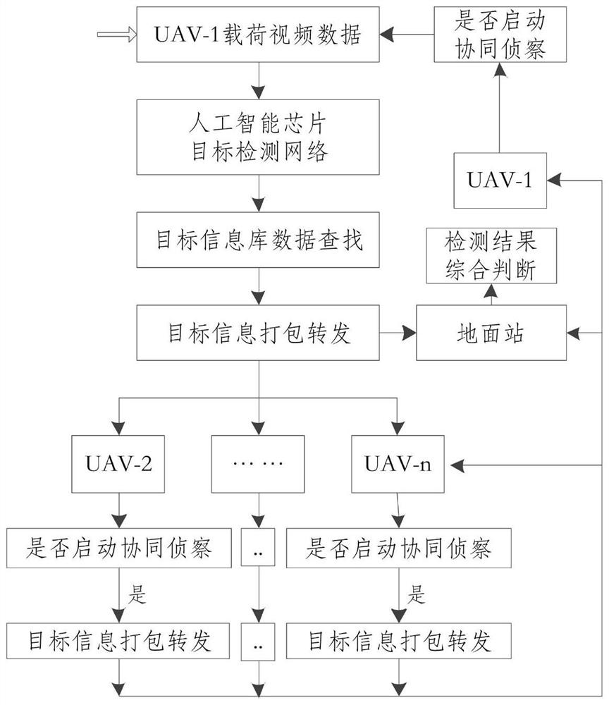 Unmanned aerial vehicle cluster cooperative reconnaissance method and system under limited communication bandwidth condition