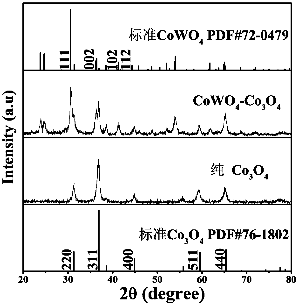 Xylene gas sensor based on CoWO4-Co3O4 heterojunction nanostructure sensitive material, and preparation method thereof