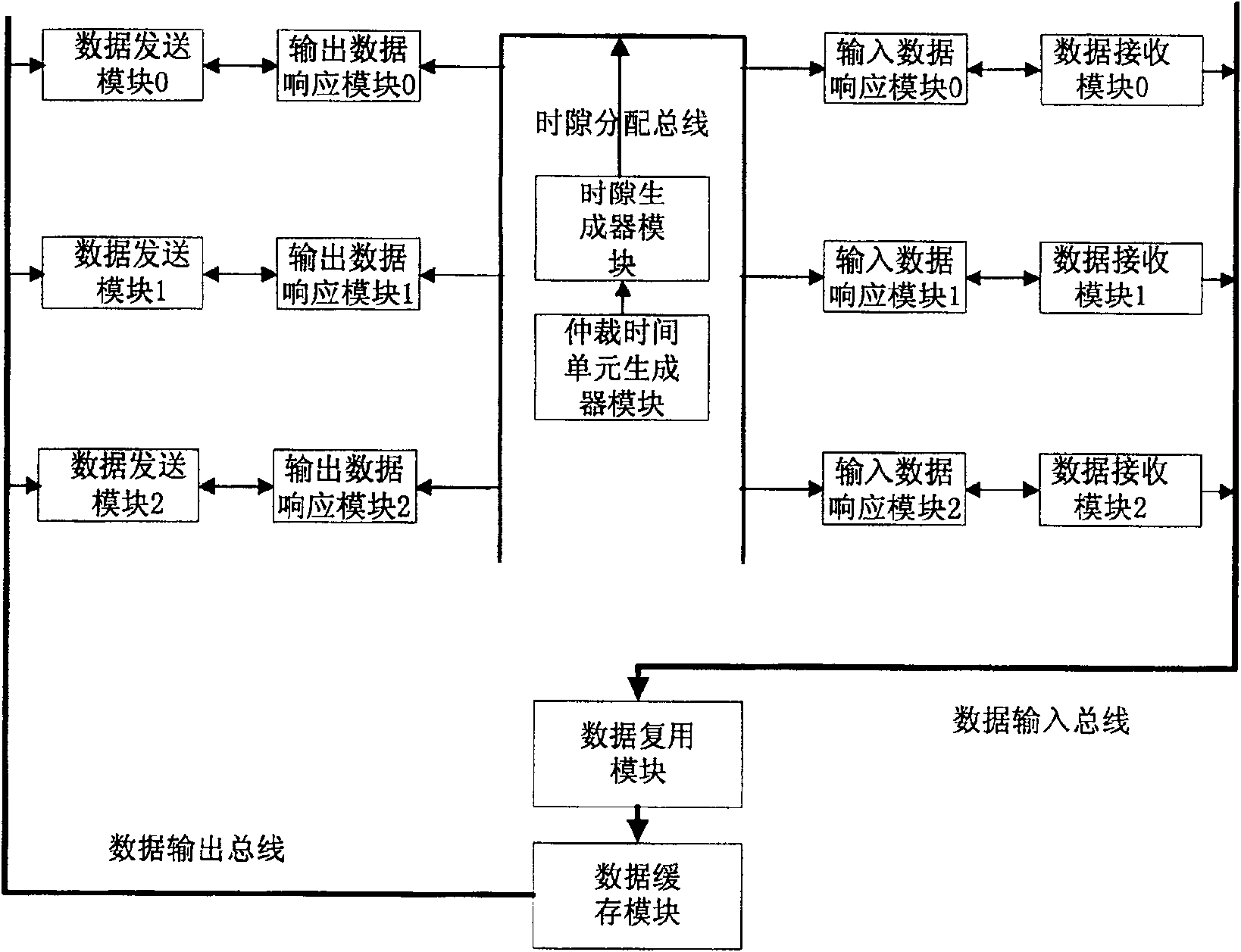 Device for dispatching and arbitration