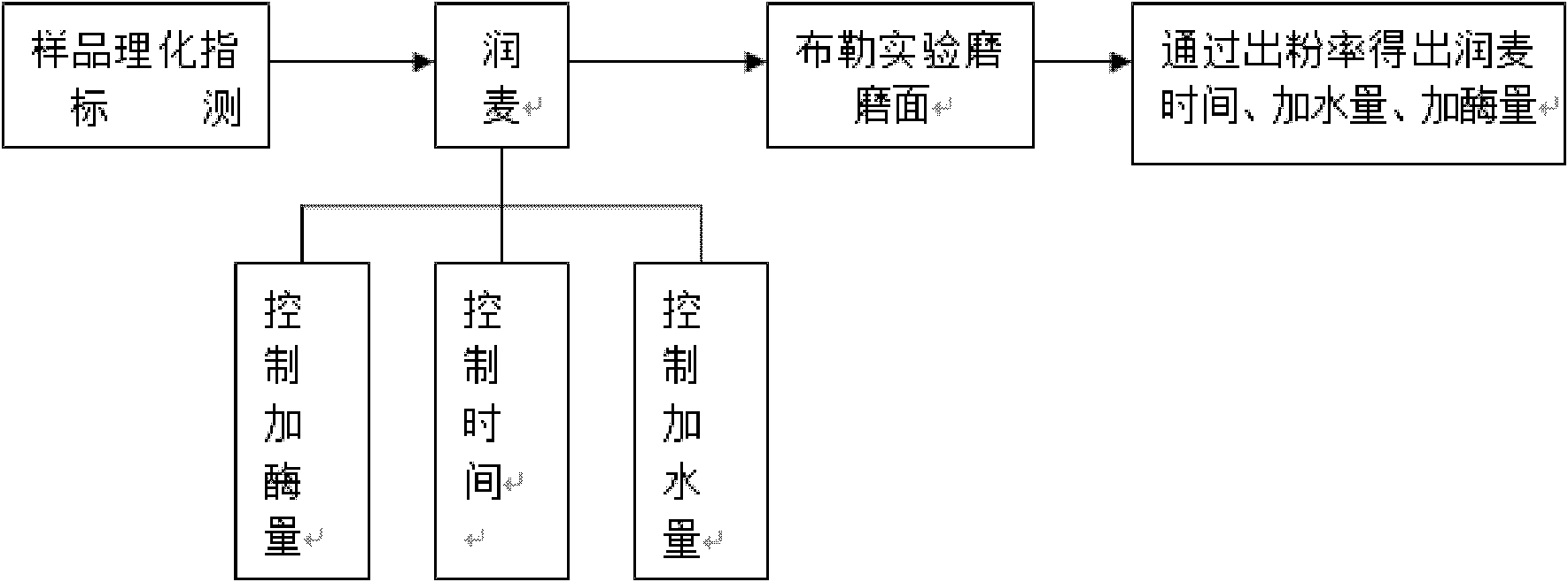 Wheat conditioning method through enzyme method