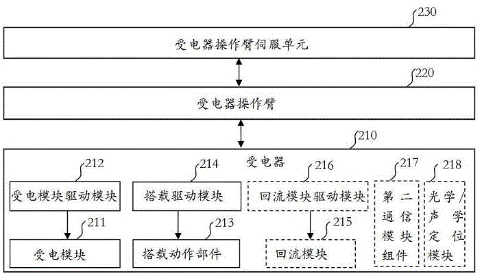 Electricity receiving method and device for vehicles