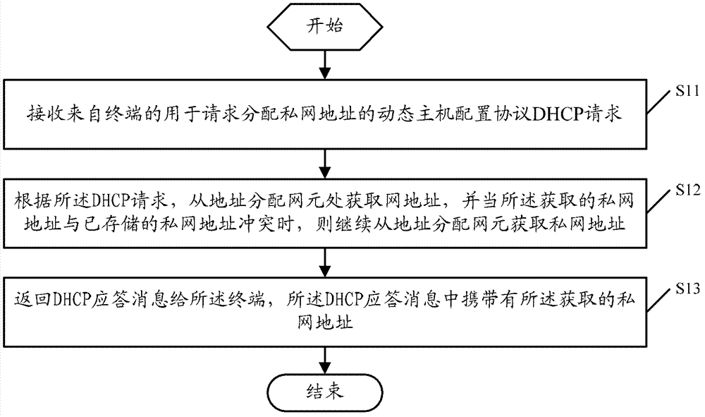 Distribution method, device and system of private network address