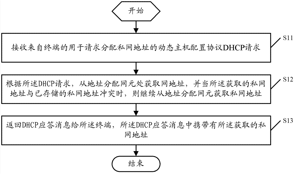 Distribution method, device and system of private network address