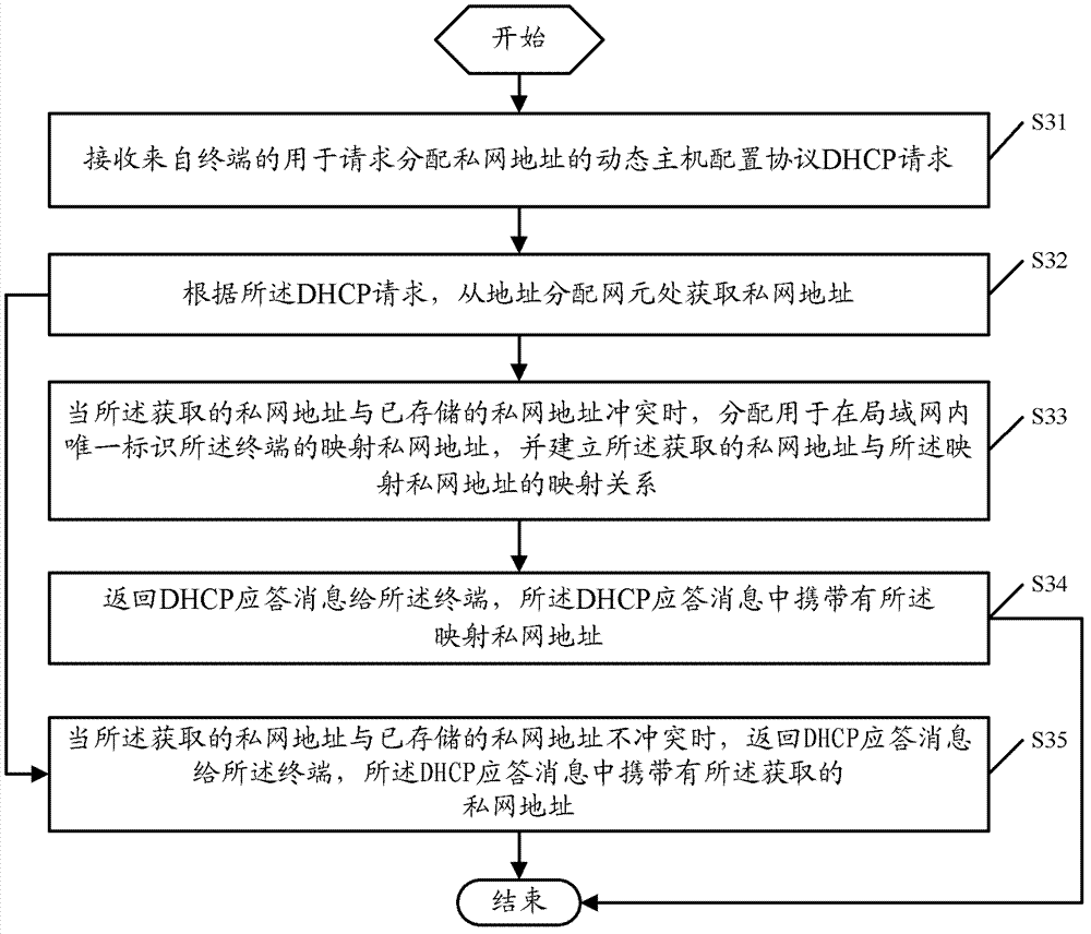 Distribution method, device and system of private network address