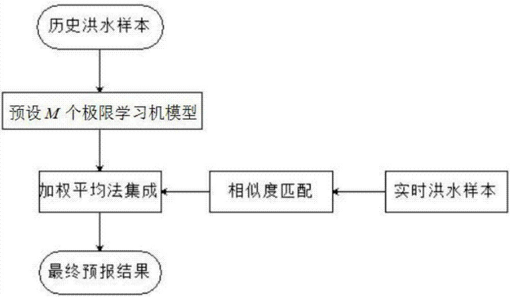 River flood prediction method based on similarity matching and extreme learning machines