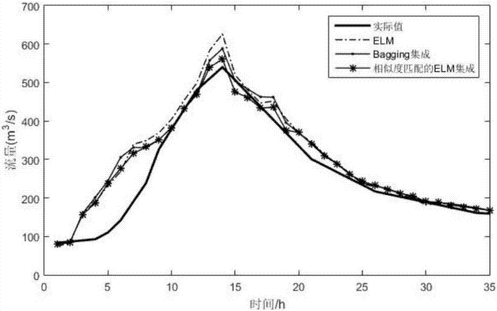 River flood prediction method based on similarity matching and extreme learning machines