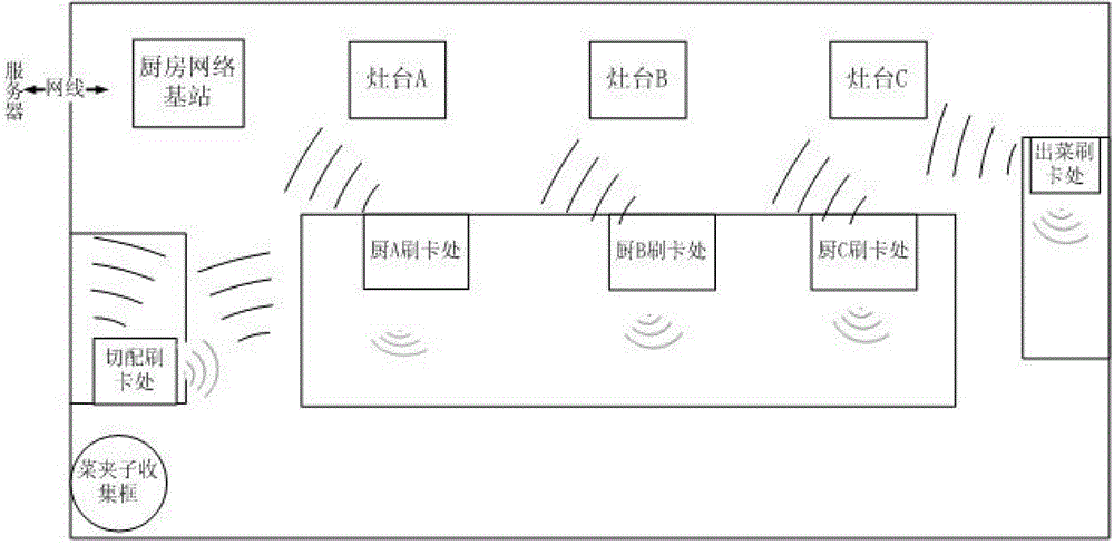 Catering smart cloud management system and method