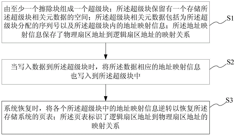 Method and system for managing and processing metadata of storage equipment