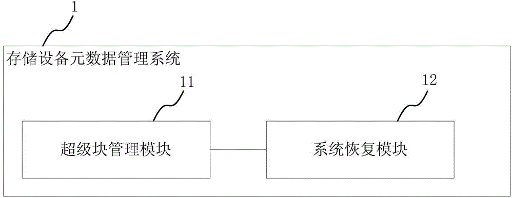 Method and system for managing and processing metadata of storage equipment