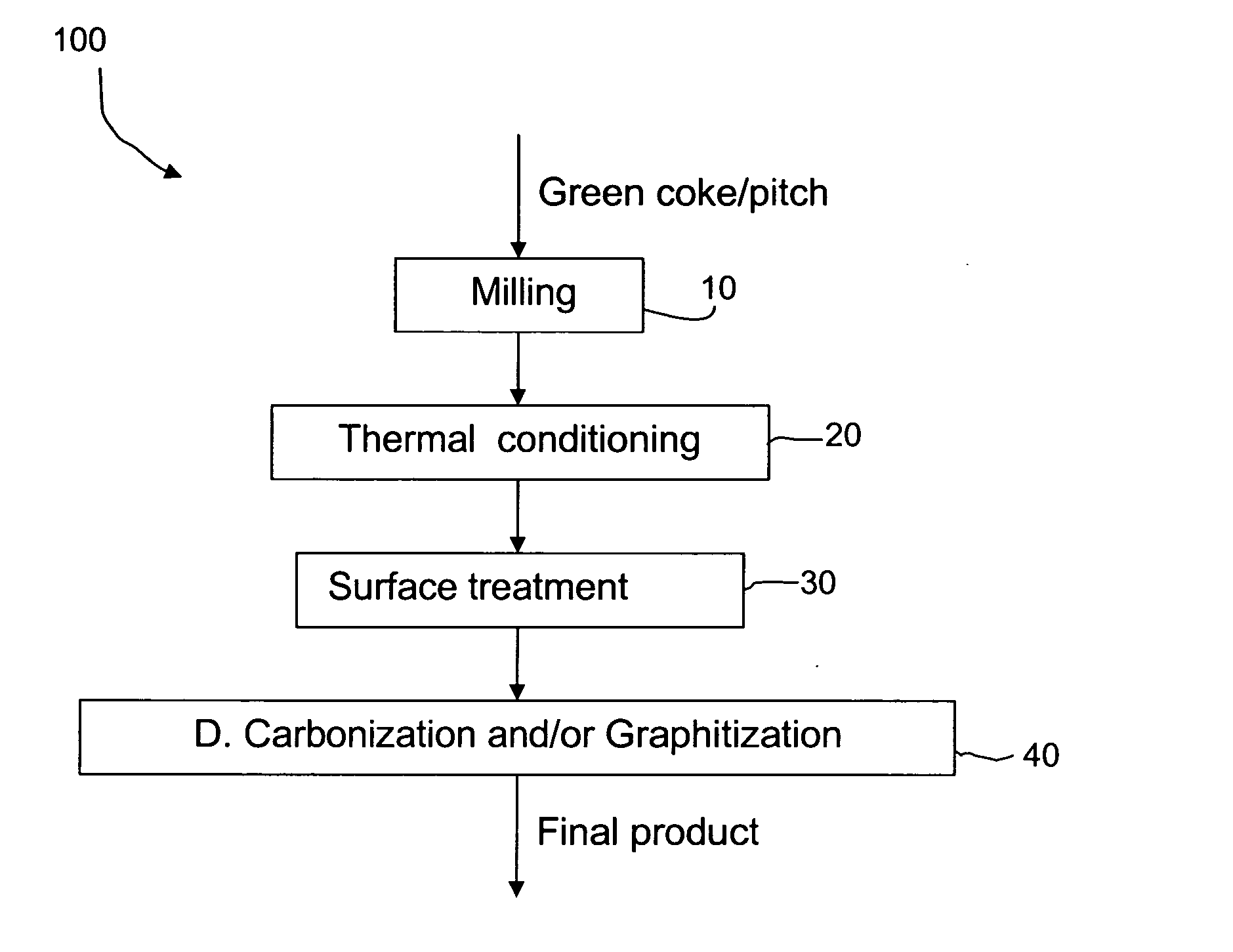 Methods of preparing carbon-coated particles and using same