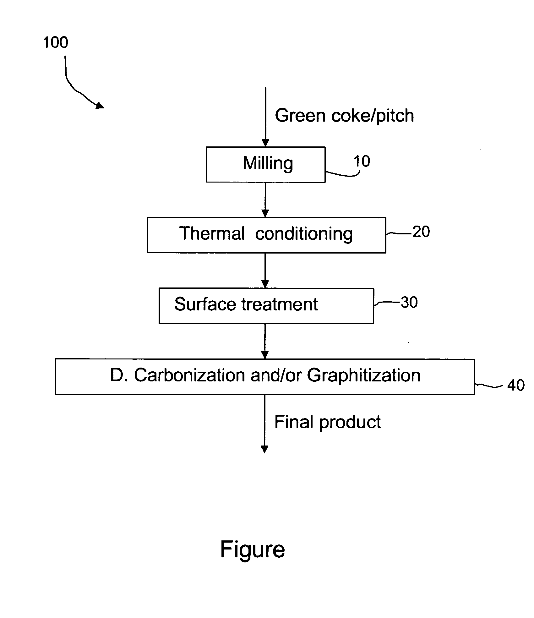 Methods of preparing carbon-coated particles and using same