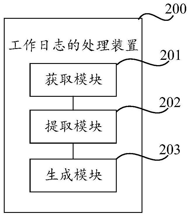 Work log processing method and device and readable storage medium