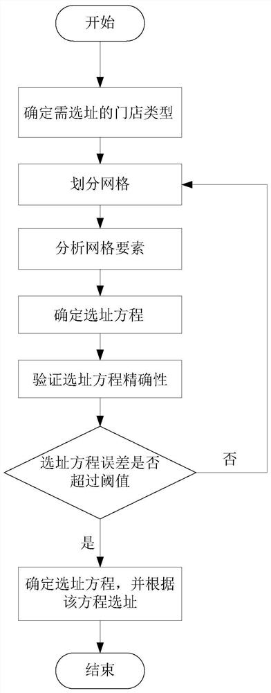 a site selection method